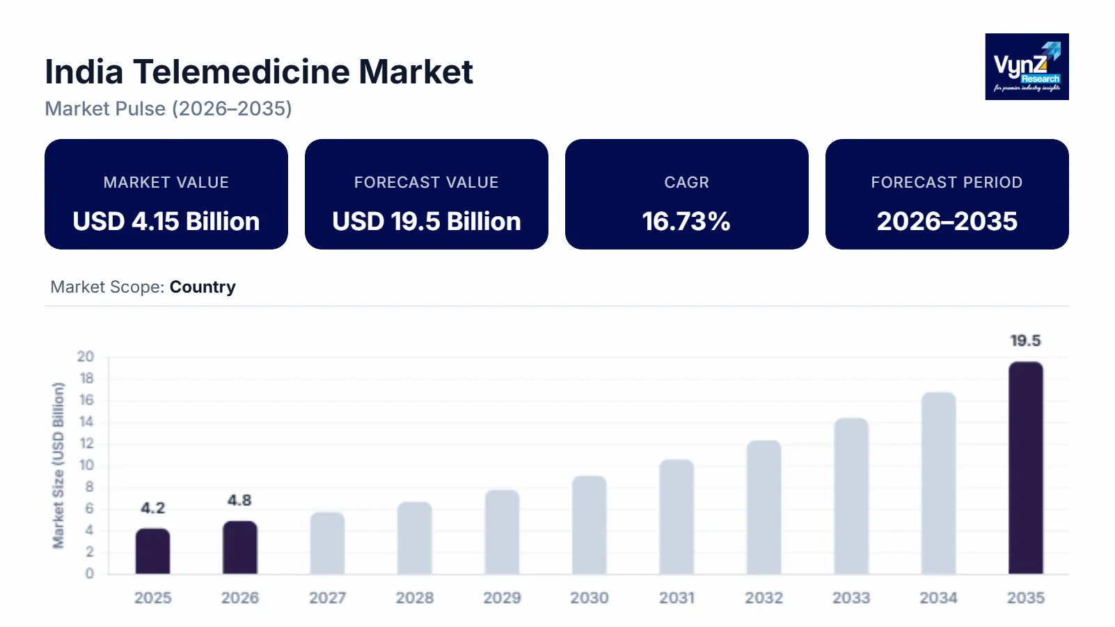 India Telemedicine Market Size